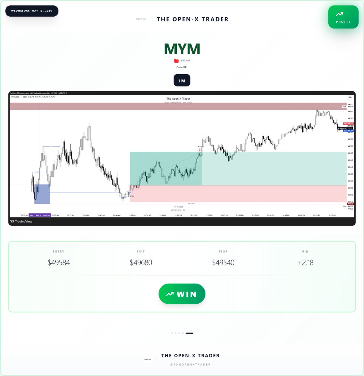 TheOpenXTrader's tweet photo. #DayTrading #Futures #Trading #DayTrader #Stocks #MYM https://t.co/gk2GC29cn0