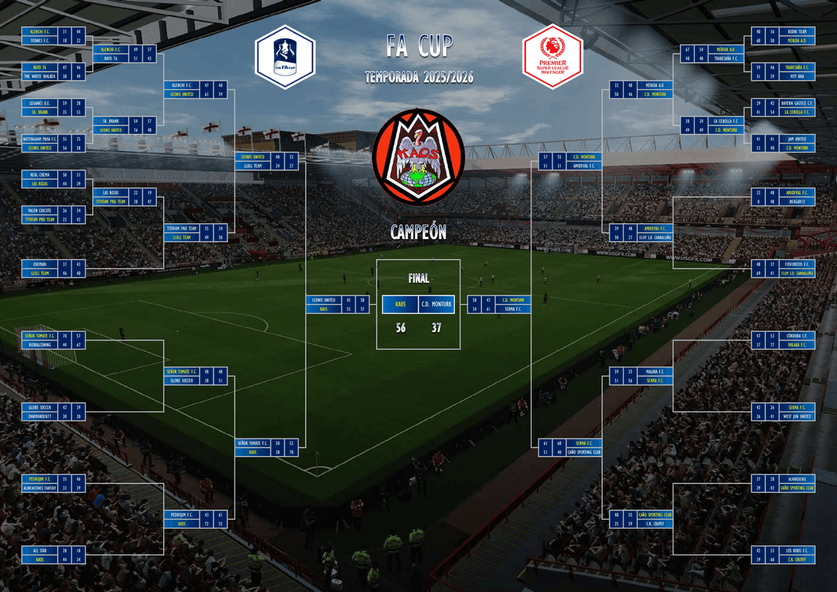 PremierSLB's tweet photo. FA CUP - FINAL
Crónica👇
https://t.co/FiI5aWpGCu
El Kaos se ha proclamado campeón de la #FACup!! Enhorabuena!!
#Premier #SuperLeague @biwenger https://t.co/MP5NiEcZIi