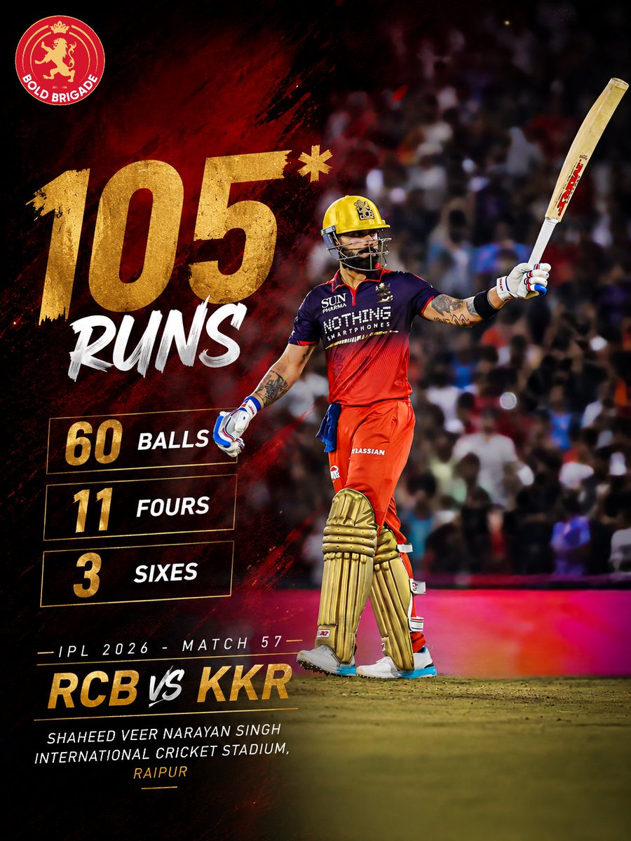 BoldBrigade's tweet photo. 𝐁𝐎𝐋𝐃 𝐊𝐍𝐎𝐂𝐊 🔥

𝐟𝐭. King Virat Kohli 👑

#RCBvsKKR • #IPL2026 • #BoldBrigade https://t.co/eqGllrK7WS