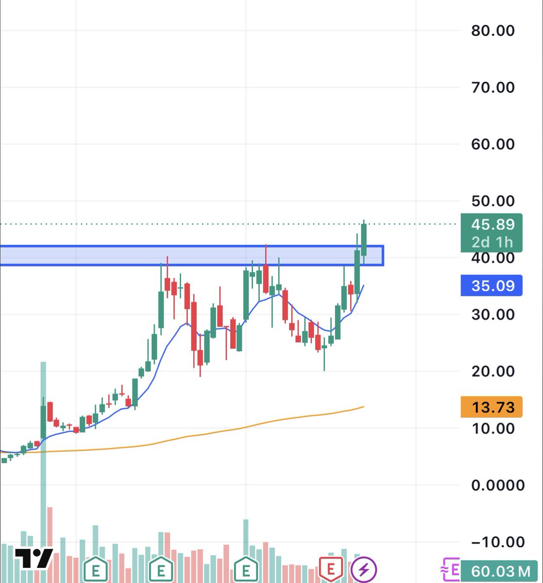 enrichtrades's tweet photo. $APLD

I’m telling you guys, this move will retire some 

Expansion will be unstoppable 

Currently +70% on our swing… https://t.co/HvXzwytNVX