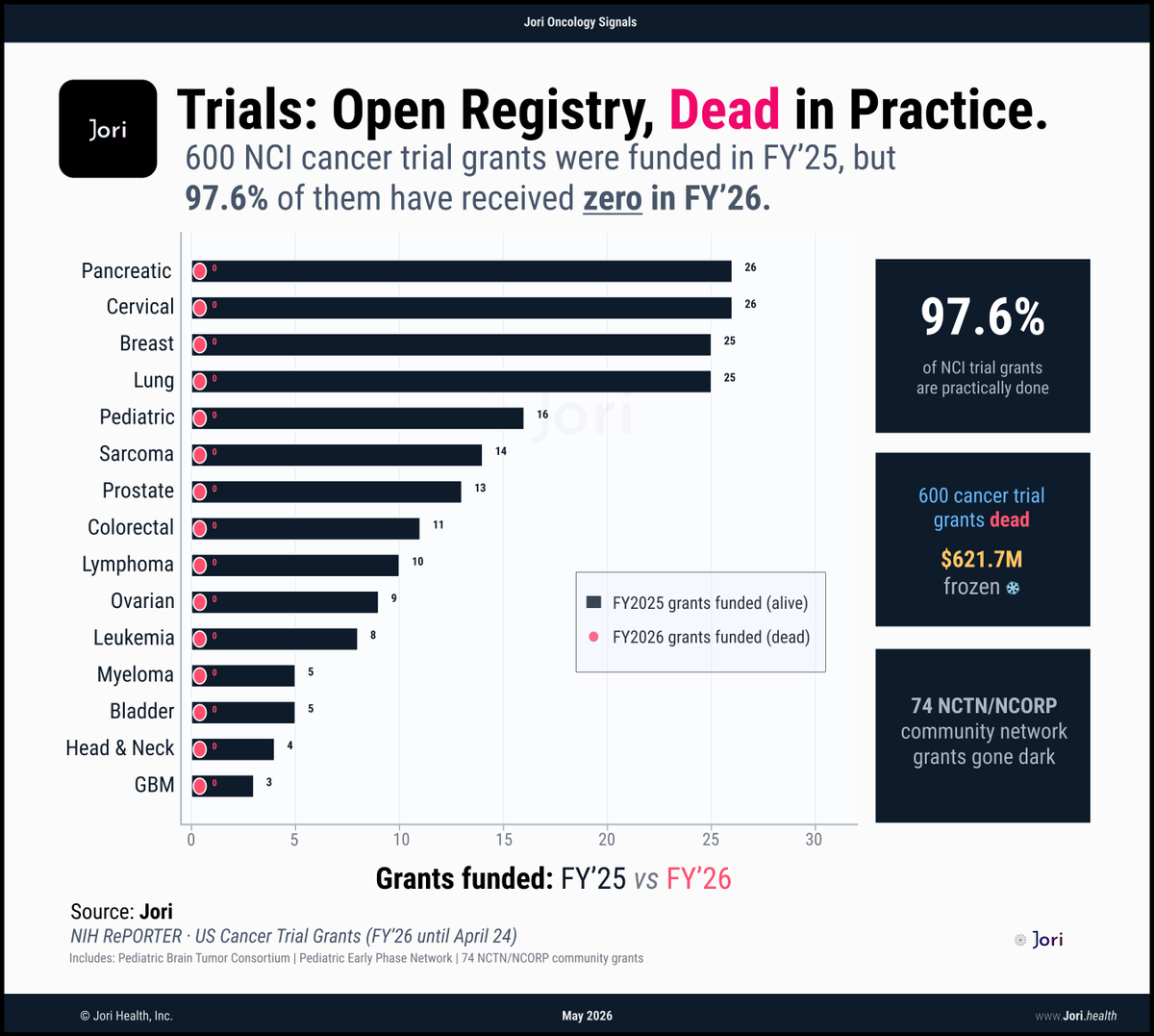mukundiyngr's tweet photo. 600 NCI cancer trial grants were funded last year.
This year, they are practically dead.

Everyone talks about the trial-enrollment crisis 
as if it is a patient problem.

Trials really are an infra problem.

Funding cycle this FY is dismantling that infra

Some receipts: 
▫️$621.7M frozen this FY
▫️74,000 patients are left stranded 
▪️Pancreatic, cervical, breast, lung, pediatric brain tumors. All hit.

Trial without $ is a mirage.
→ families & patients think the option is real
→ oncos think the protocol exists

If you treat cancer patients, run trials, or sit on an IRB, pull the grant IDs & cross-check them yourself.

The registry will not tell the truth on its own.

- - - - - 
Source: NIH RePORTER + U.S. cancer trial grants via @Jori_health 
- - - - -