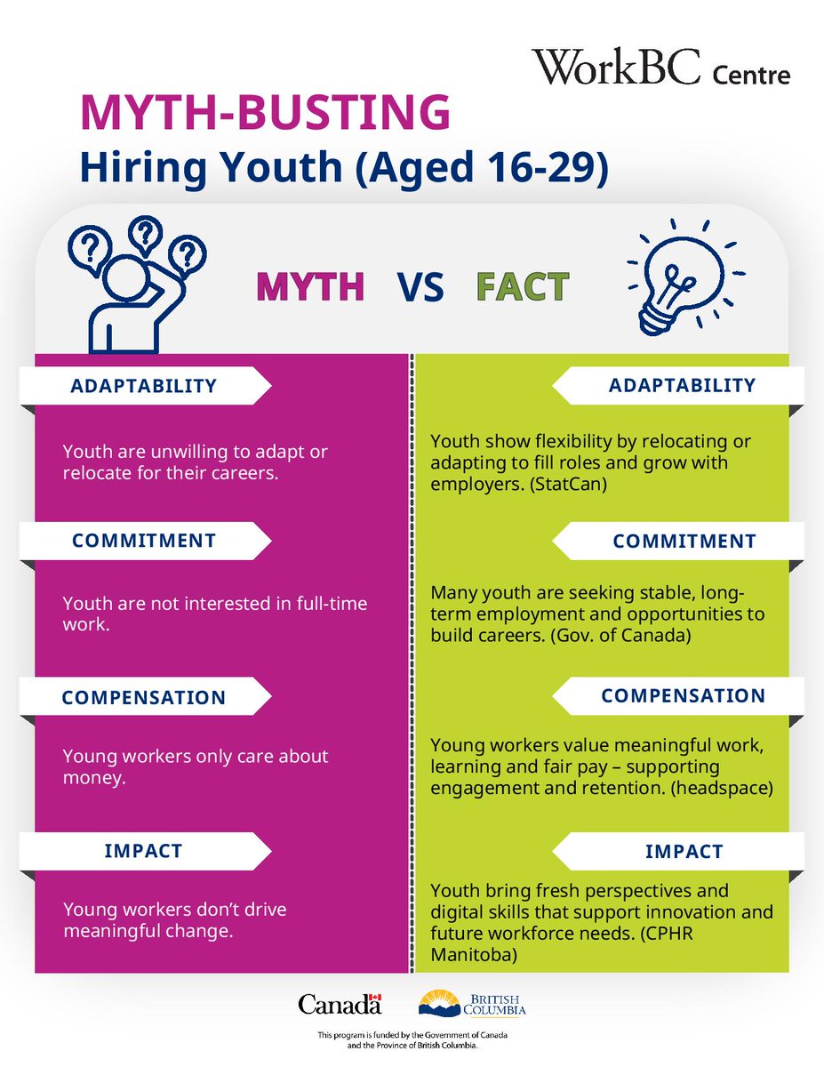 WorkbcV's tweet photo. If you are not sure whether to hire or not a youth (aged 16-29), please consider reading these myths vs facts.  

Start hiring smart today! https://t.co/6h1l4OVWkp