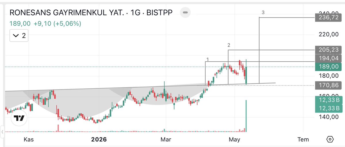 TRADEX_Y's tweet photo. #rgyas 🎯
🛎️tp1 den satış ve destek donüşü📉
📊analiz devamı🦇
📝yatırım tavsiyesi degildir✍️
#viop #bist100 https://t.co/qOleVLxb83
