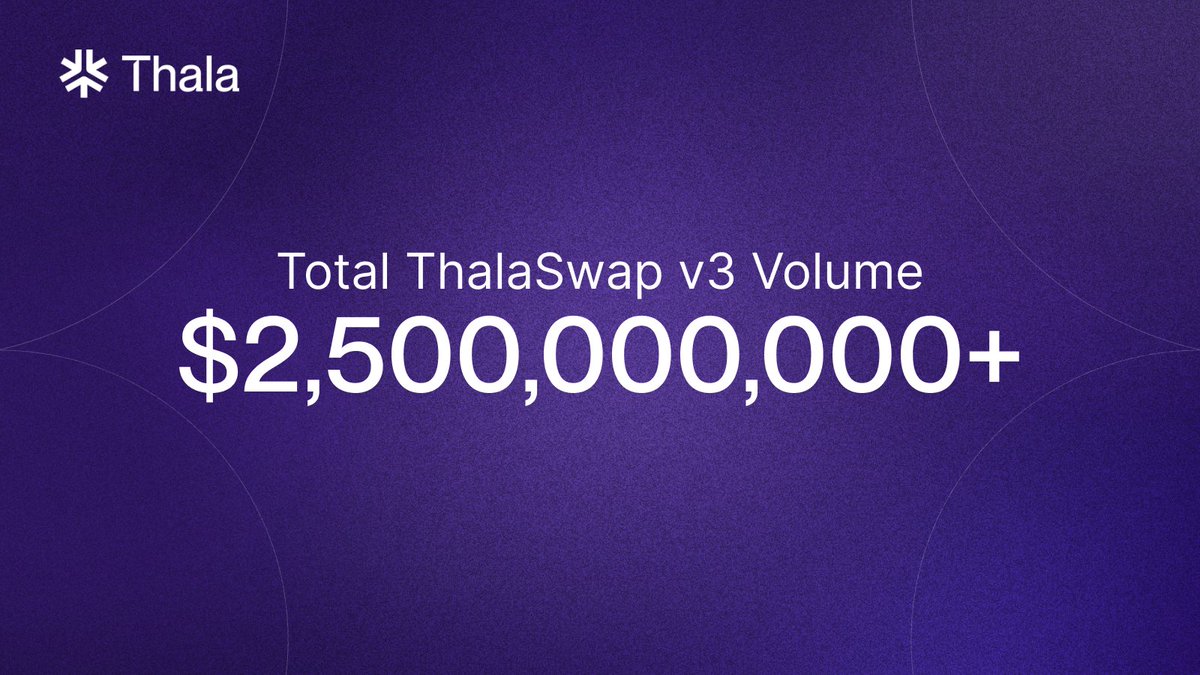 ThalaLabs's tweet photo. ThalaSwap v3 just crossed $2.5B in cumulative volume.

Weekly DEX volume on @Aptos pushing $250M+ as onchain activity ramps back up.

The Global Trading Engine is in motion. https://t.co/HsO1tDvwSS