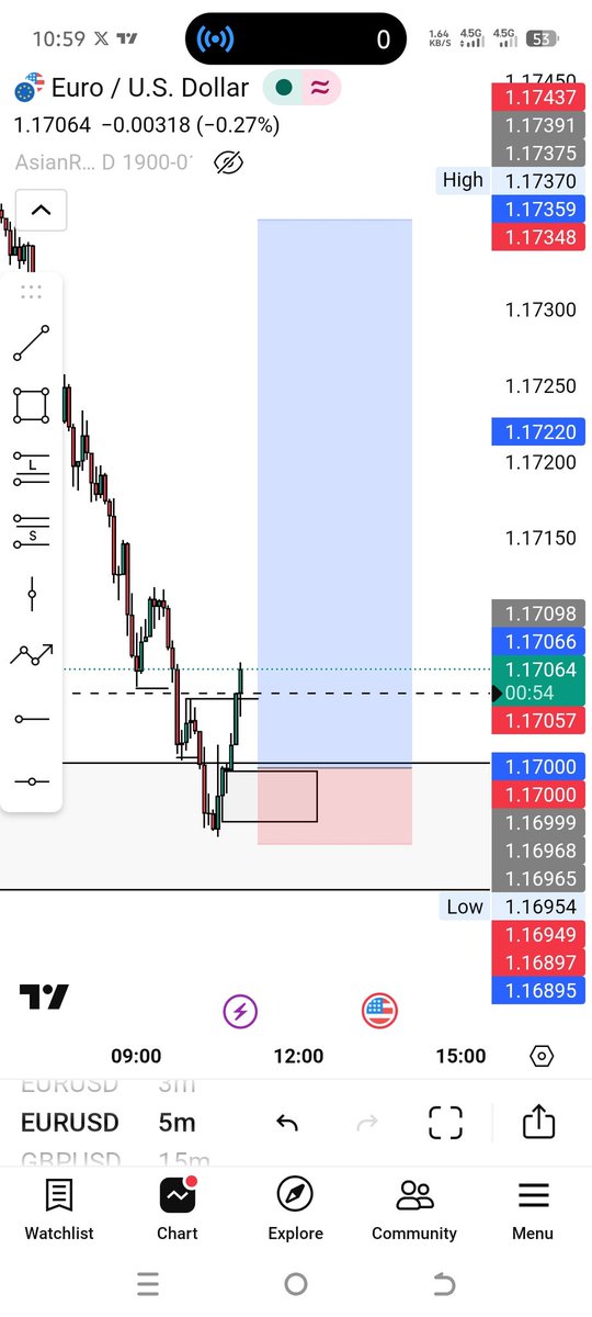 WMS2363's tweet photo. Miss trade earlier on $EURUSD https://t.co/Aw8Ej5E8rE