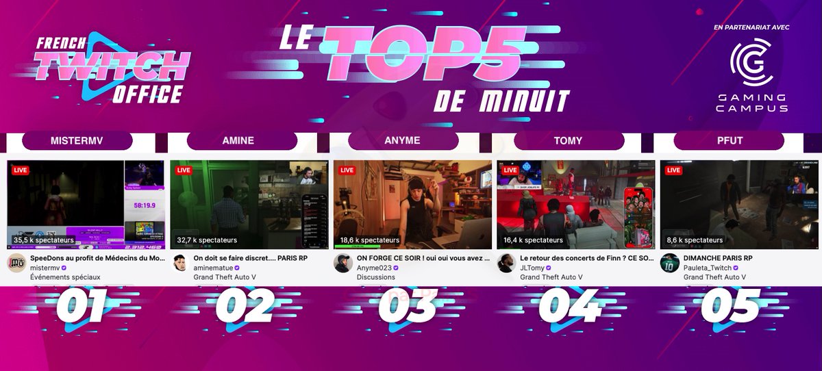 FRTwitchOffice's tweet photo. #LeTop5Minuit des chaines #Twitch FR - Dimanche 10 mai
1 #MisterMV pour l'édition 2026 de #Speedons
2 #Amine pour #ParisRP
3 #Anyme en discussion
4 #Tomy sur #GTARP
5 #Pfut sur #ParisRP https://t.co/3jYe3JLjg1