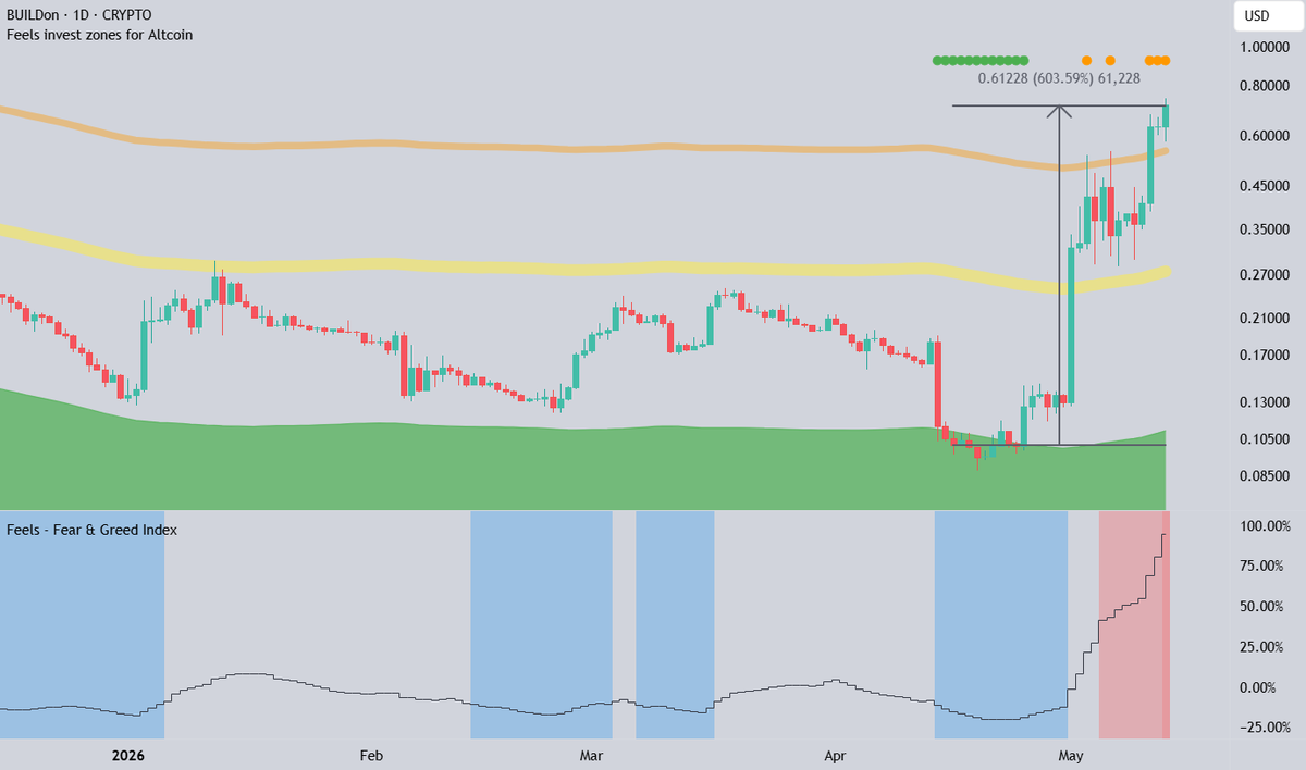 FeelsStrategy's tweet photo. $B reached the orange zone🎯

📝 #BUILDon is another asset that surged 600% in under a month after hitting the green zone🟢 amid fear🟦

💡 This rally brought it to the orange zone🟠, now hitting extreme greed🟥. Historically, a great opportunity to take profit💰 https://t.co/VhKW5h8hMJ