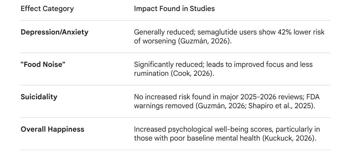 observer1944's tweet photo. @JDaviesPhD Gemini:
"Recent evidence suggests that for most people, GLP-1 drugs either have a neutral effect or a net positive impact on mental health and happiness, though individual experiences vary." https://t.co/Qb4PZgQmxr