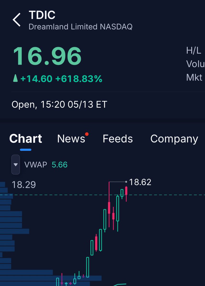 Mini_Tradez's tweet photo. I called the biggest mover in 2026 

$TDIC 

$1.50—>$17.00+ 🚀

My #WICKFILL strategy is insane! https://t.co/cM3fLfThdX
