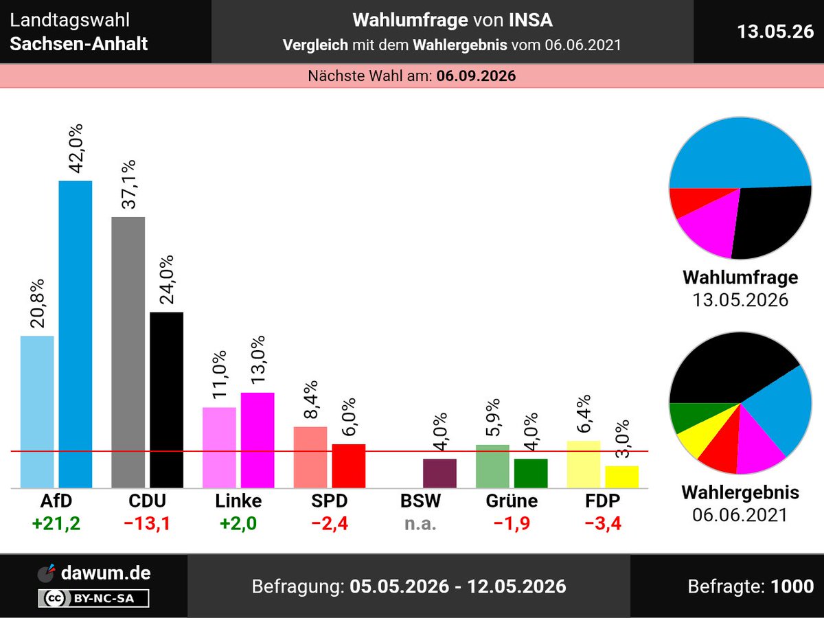 Wahlumfragen • dawum.de tweet media