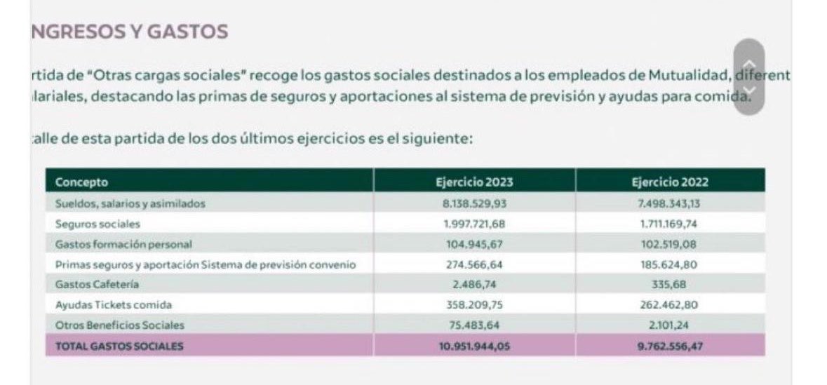 abogalugo's tweet photo. @manuelmata2018 @jcarrascor911 @Mutualidad_es @CorujoBorja Defiendes una Mutualidad que autoconsume 11.000.000,00 € (sí, once millones) cada año en sus propios sueldos, cotizaciones, prebendas y otros gastos sociales internos, mientras abona “pensiones” de miseria, en 12 “pagas” que no se revalorizarán nunca. ¿Régimen alternativo? Já! https://t.co/HrLlYqaEOB