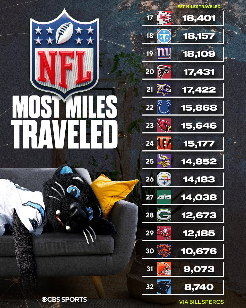 NFLonCBS's tweet photo. Lots of miles traveled for some, not so much for others 👀 https://t.co/KIX88zKURs