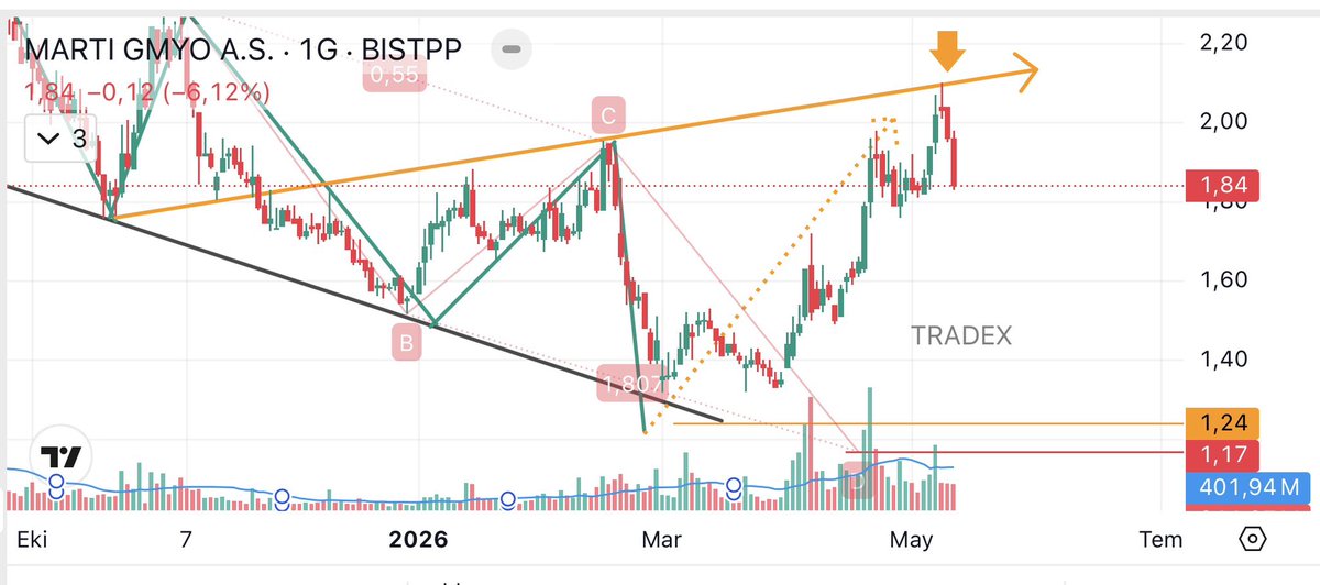 TRADEX_Y's tweet photo. #mrgyo 🎯

🛎️tam hedef im den satış📉

📊analiz sonu🦇
📝yatırım tavsiyesi degildir✍️
 #bist100 https://t.co/tqmu9DRnpN