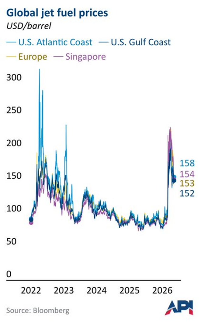 T_Mason_H's tweet photo. The ~8 million barrels per day global market for jet fuel is showing signs of stress — more than gasoline and diesel. But why jet fuel and why now? ✈️🛫🛬🛢️

Here's a thread 🧵 (with good looking charts) to help answer. 

Global spot jet fuel prices have gone over $200/b recently and remain elevated - between $150-160/b.
