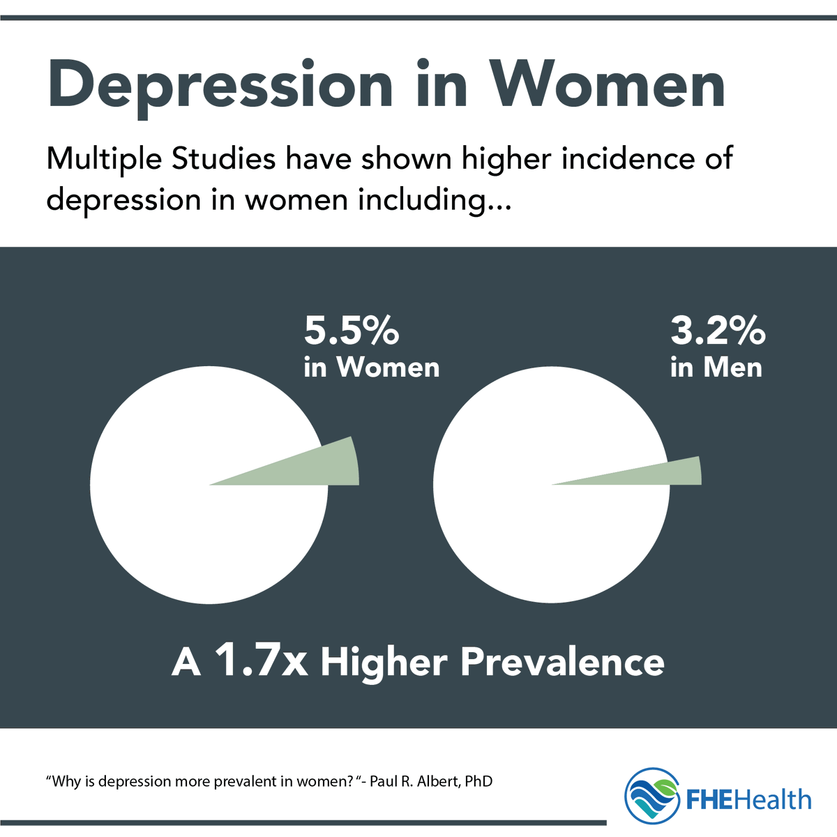 FHEHealth's tweet photo. This #WomensMentalHealthMonth, we’re raising awareness of the factors that shape #womensmentalhealth at every life stage. From hormonal changes to life transitions &amp; everyday stressors, women face unique challenges that deserve understanding &amp; support. https://t.co/4e707uVZ4J https://t.co/Tq0e0d3nFi