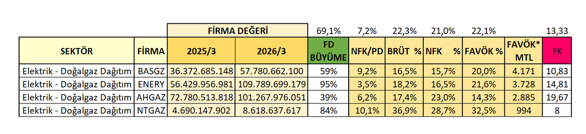 svkiidvcii's tweet photo. Bir süredir enerji kolonun doğalgaz dağıtıcı konumunda olan şirketleri konuşuyoruz, veriler de bunun karışlığı olarak yansıyor.Gerek marjlar gerek karlılık gerek operasyonel tarafta güçlü gidişat devam ediyor.

#enery #basgz #ahgaz #ntgaz https://t.co/tw2WsxhRp2