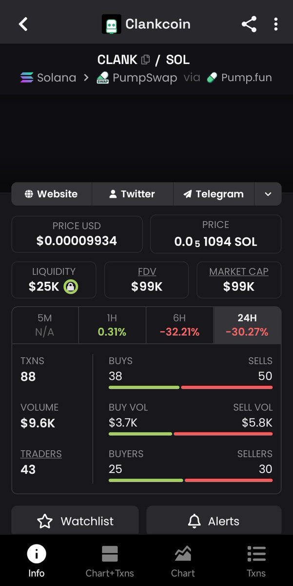 cc41139's tweet photo. @JR5_Crypto $CLANK generally,
Chart looks bullish. https://t.co/N4fpaMcHds
