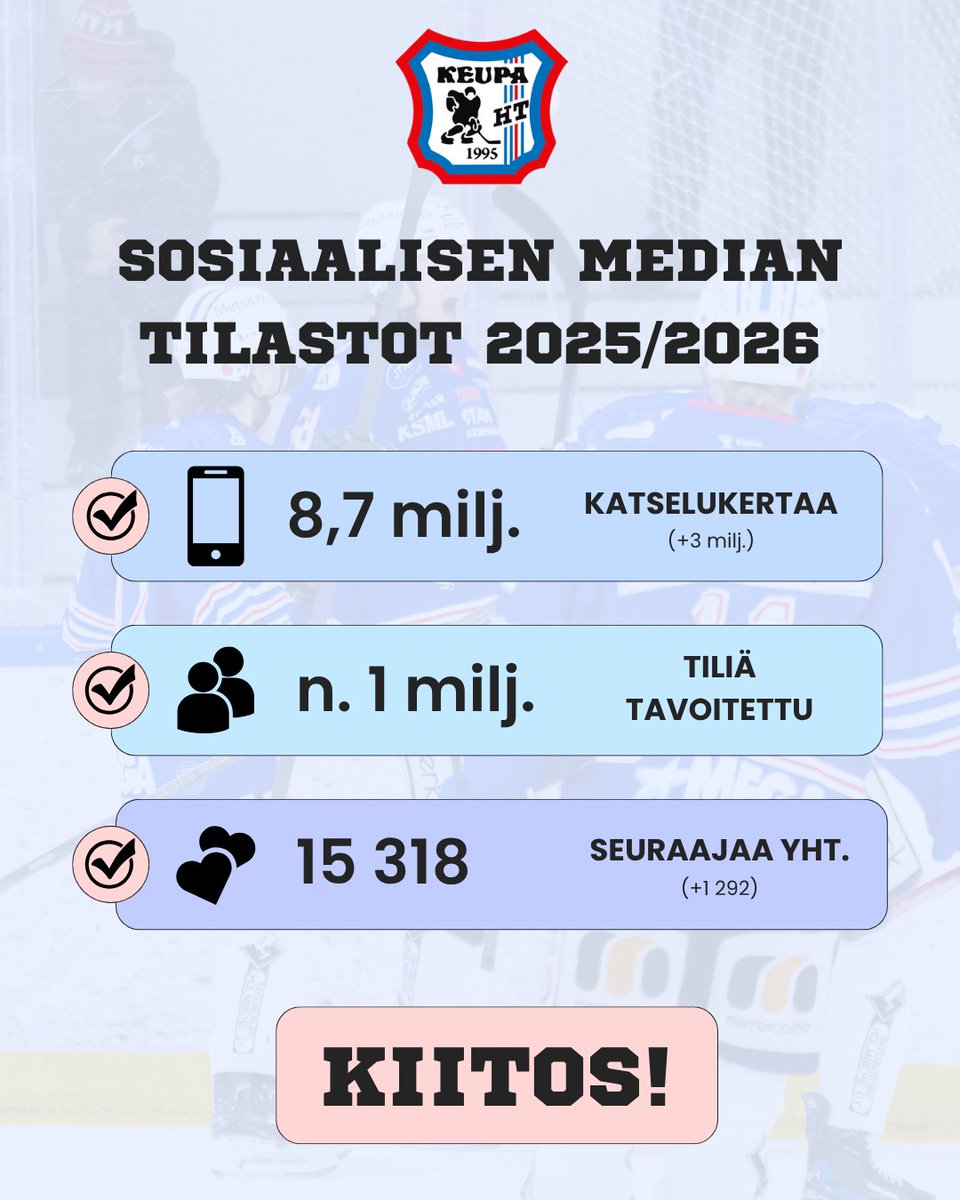 KeupaHT's tweet photo. KeuPa HT:n sosiaalinen media jatkoi vahvaa kasvuaan kaudella 2025/2026! 🔥

Kiitos kaikille, jotka ovat olleet mukana seuraamassa, kommentoimassa, jakamassa ja tukemassa! 💙❤️

#KeuPaHT #Ihmistenjoukkue #Mestis #munkeuruu https://t.co/Yj9m5pElXN