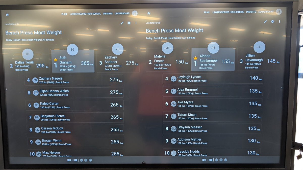 SethGraham60's tweet photo. Day 12 of being number 1! And a big 30 pounds added to my bench press PR! https://t.co/a6TLwtx7Op
