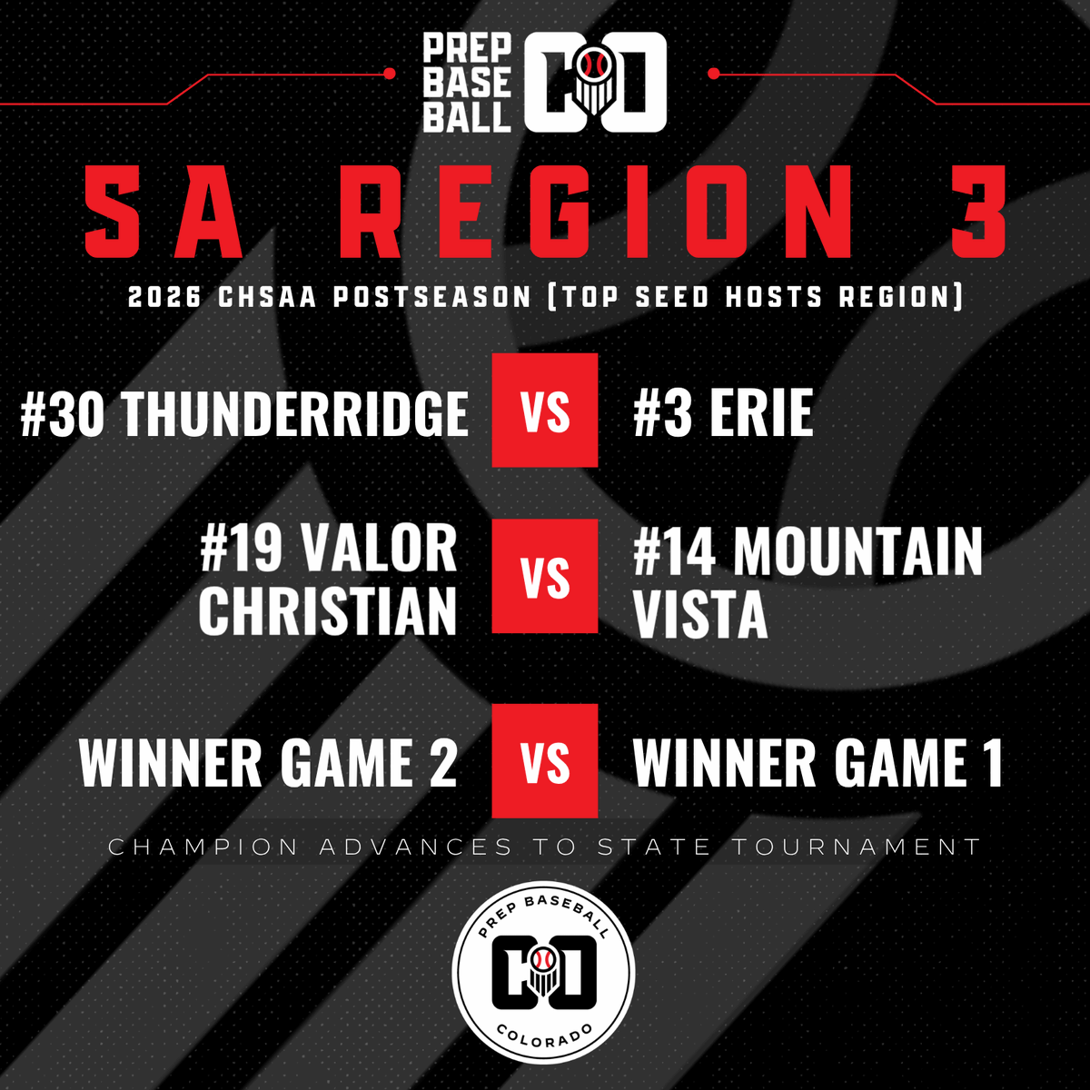 PrepBaseball_CO's tweet photo. 𝑪𝑯𝑺𝑨𝑨 𝟓𝑨 𝑷𝑳𝑨𝒀𝑶𝑭𝑭𝑺: 𝑹𝑬𝑮𝑰𝑶𝑵𝑺 𝟏-𝟒 🏔️

Full 5A-1A Schedule 👉 : https://t.co/D2H1asmT81

#ColoradoBaseball https://t.co/ADLoWarsAy