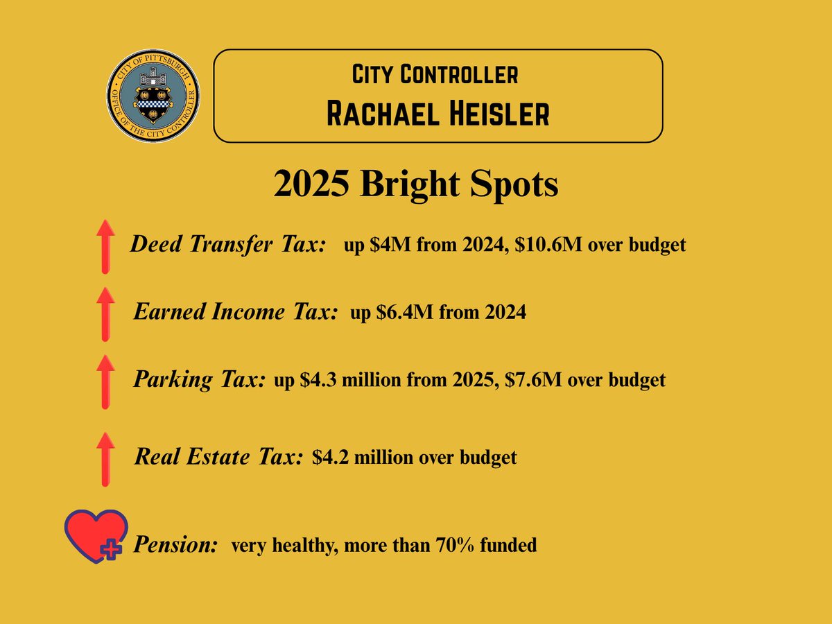 PGHController's tweet photo. The key takeaway from the 2025 ACFR is that the City is spending more than it brings in, but there are some bright spots. Earned income tax and deed transfer tax revenue is up, real estate taxes have started to even out, and our pension is very well-funded. https://t.co/WJVr5An8xY