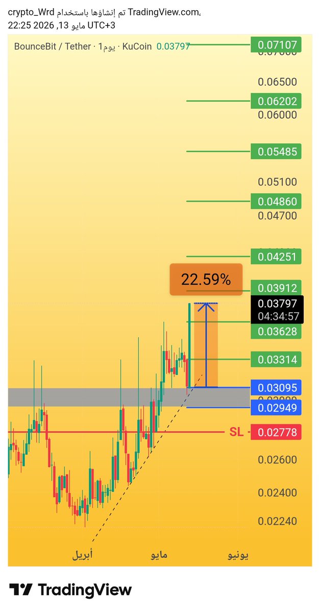 CryWrd2's tweet photo. #bbusdt #bb $bb
22%+ 🔥🔥 

ــــــــــــــــــــــــ
$bnb $btc $xrp $eth $dot $q $ain $ub $lab $jct $xny $cross $blum https://t.co/B7azXNgDHk