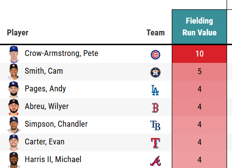 mike_petriello's tweet photo. PCA isn't just the best defensive outfielder in baseball, he's doubling everyone up. (Also, Rafaela taking a step back removed a big competitor.) All-time elite glove here.

https://t.co/g5AfWwZ6QI https://t.co/HEda6LsFJe