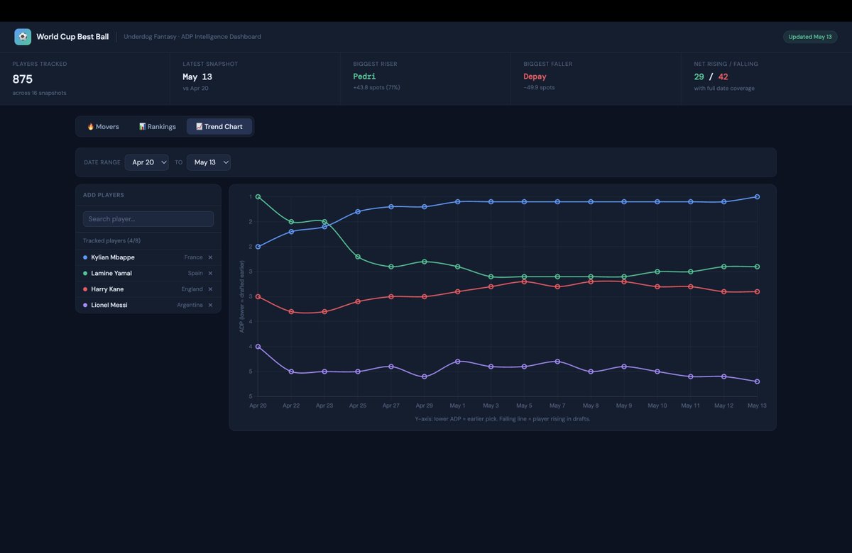 PM_Analytics's tweet photo. Sneak peek of something I'm putting together for those who enjoy drafting World Cup Best Ball contests⚽️🏆

What else should I add? @RonStewart_  @CoverTheNar @DavisMattek https://t.co/iXELcB9g6F