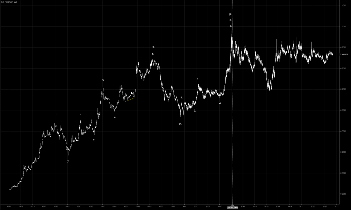 FractalJournal's tweet photo. #eurgbp #elliottwave https://t.co/lHmRs6vAjF