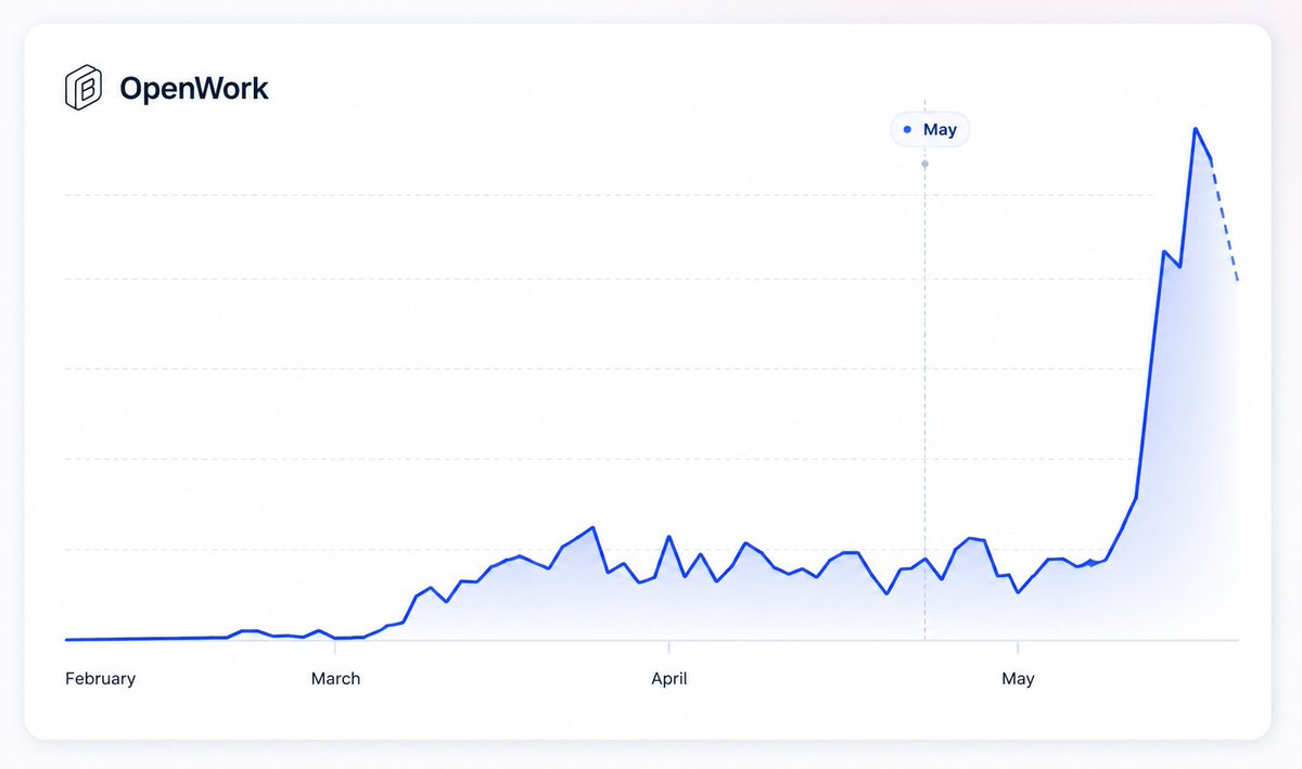 getopenwork's tweet photo. OpenWork please make this graph more sexy: https://t.co/SmKLLgcVaC
