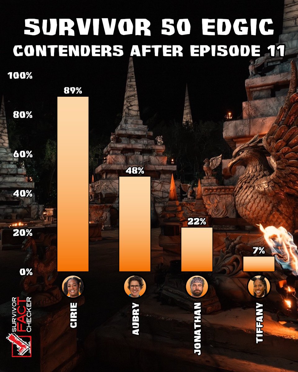 RobsFactChecker's tweet photo. Cirie remains the top #Edgic contender after episode 11 of #Survivor50, according to the Unspoiled Edgic community on Taptalk.
In the past 6 seasons, Edgic had the winner in the #1 or #2 spot at this point so it's Cirie or Aubry’s game to lose. https://t.co/tJTMLzPqaF
