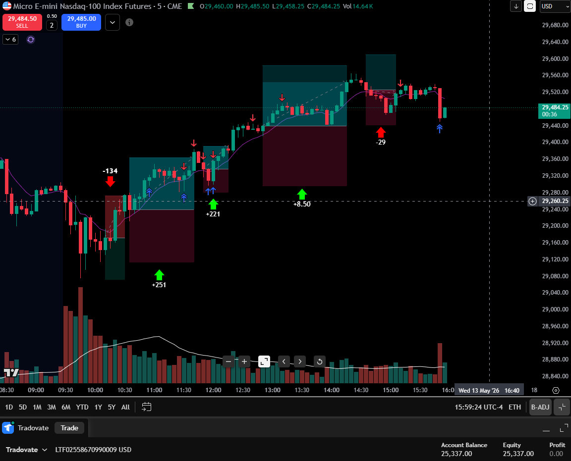 Facilcripto's tweet photo. 📊 Así se ve la consistencia en una cuenta 25K Pro de Lucid.

En el gráfico: mis operaciones reales.
En el summary: números que hablan por sí solos.
Sin horas pico. Sin sobreoperar.
Solo ejecutar cuando la señal se forma rápido y con reglas claras.

Esta cuenta ya está fondeada y sigue sumando.
El método no cambia: simplicidad + repetición = payouts consistentes.
¿Alguien más operando así o todavía creen que hay que sufrir para ganar?

#LucidTrading #25KPro #TradingReal #SummaryDeCuenta #OperativaSencilla #PayoutsConsistentes #Fondeado #GráficoReal #NoMásSufrimiento