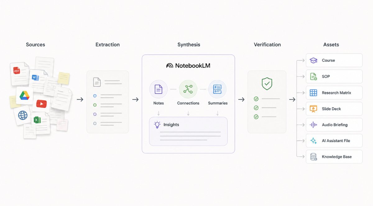 Notebooklm Process 你应该将 NotebookLM 的效用发挥到极致 - 网闻录