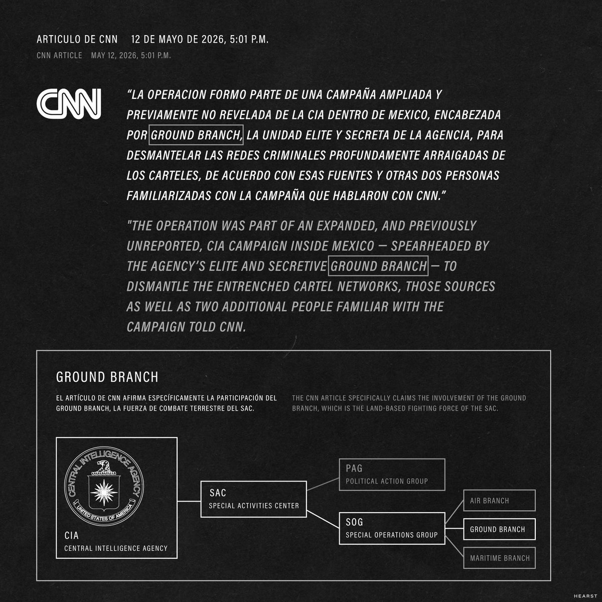 HEARST_BB's tweet photo. Las afirmaciones y contradicciones exactas sobre las acusaciones de que el Ground Branch de la CIA estuvo involucrado en el asesinato de dos figuras del Cártel de Sinaloa en marzo de 2026.

Tecamac, Estado de México
28 de marzo de 2026, 6:06 p.m.
Dos figuras del Cartel de Sinaloa, identificadas como Francisco Efrain Beltran de la Peña, alias “El Payin”, y Humberto Rangel Muñoz, mueren en una explosion cuando se alejaban del aeropuerto Mexico-AIFA, en Zumpango, Estado de Mexico.

Articulo de CNN
12 de mayo de 2026, 5:01 p.m.
“Multiples fuentes dijeron a CNN que el ataque fue un asesinato selectivo, facilitado por oficiales de operaciones de la CIA.”
“La operacion formo parte de una campaña ampliada y previamente no revelada de la CIA dentro de Mexico, encabezada por Ground Branch, la unidad elite y secreta de la agencia, para desmantelar las redes criminales profundamente arraigadas de los carteles, de acuerdo con esas fuentes y otras dos personas familiarizadas con la campaña que hablaron con CNN.”

Omar Garcia Harfuch, Secretario de Seguridad de Mexico
12 de mayo de 2026, 6:20 p.m.
“El Gobierno de México rechaza categóricamente cualquier versión que pretenda normalizar, justificar o sugerir la existencia de operaciones letales, encubiertas o unilaterales de agencias extranjeras en territorio nacional.”

Liz Lyons, Vocera de la CIA
12 de mayo de 2026, 7:15 p.m.
“Esto es un reporte falso y sensacionalista que no sirve para nada mas que como una campaña de relaciones publicas para los carteles y pone en riesgo vidas estadounidenses.”

Articulo de The New York Times
12 de mayo de 2026, 9:56 p.m.
“El exfuncionario y otras personas informadas sobre la operacion dijeron que la CIA proporciono inteligencia sobre la ubicacion del operador del cartel y participo en la planeacion del asesinato. No esta claro hasta que punto participo la CIA en la planeacion. Pero los oficiales de la CIA no estuvieron presentes en el lugar del ataque y no estaban asesorando en persona a los mexicanos cuando se llevo a cabo la operacion, dijeron el exfuncionario y las personas informadas.”

El artículo de CNN también afirmó que:
“El fiscal general del Estado de México dijo a CNN que un artefacto explosivo había sido ocultado dentro del vehículo”.

Pero hoy la Fiscalía General de Justicia del Estado de México publicó un comunicado en el que negó haber determinado la causa de la explosión que mató a los dos hombres, y negó haber confirmado esa causa a CNN.

—
The exact claims and counter claims being made regarding allegations that the CIA’s Ground Branch was involved in the murder of two Sinaloa Cartel figures in March 2026.

Tecámac, Estado de México
March 28, 2026, 6:06 p.m.
Two Sinaloa Cartel figures (Francisco Efraín Beltrán de la Peña, alias El Payín, and Humberto Rangel Muñoz) are killed in an explosion while driving away from the Mexico City-AIFA airport in Zumpango, State of Mexico.

CNN Article
May 12, 2026, 5:01 p.m.
“Multiple sources tell CNN that the attack was a targeted assassination, facilitated by CIA operations officers.”
“The operation was part of an expanded, and previously unreported, CIA campaign inside Mexico — spearheaded by the agency’s elite and secretive Ground Branch — to dismantle the entrenched cartel networks, those sources as well as two additional people familiar with the campaign told CNN.”

Omar Garcia Harfuch, Mexico’s Secretary of Security
May 12, 2026, 6:20 p.m.
“The Government of Mexico categorically rejects any version that seeks to normalize, justify, or suggest the existence of lethal, covert, or unilateral operations by foreign agencies on national territory.”

CIA spokesperson Liz Lyons
May 12, 2026, 7:15 p.m.
“This is false and salacious reporting that serves as nothing more than a PR campaign for the cartels and puts American lives at risk,”.

New York Times article
May 12, 2026  9:56 p.m
“The former official and others briefed on the operation said the C.I.A. provided intelligence on the cartel operative’s location and was involved in the planning of the assassination. It is not clear to what extent the C.I.A. participated in the planning. But C.I.A. officers were not present on the site of the attack and were not advising the Mexicans in person when the operation was carried out, the former official and those briefed said.”

The CNN article also alleged that:
“An explosive device had been hidden inside the vehicle, the State of Mexico’s Attorney General told CNN.“

But today the state Attorney General’s Office put out a press release denying that they had determined the cause of the explosion that killed the two men and confirmed the cause to CNN.