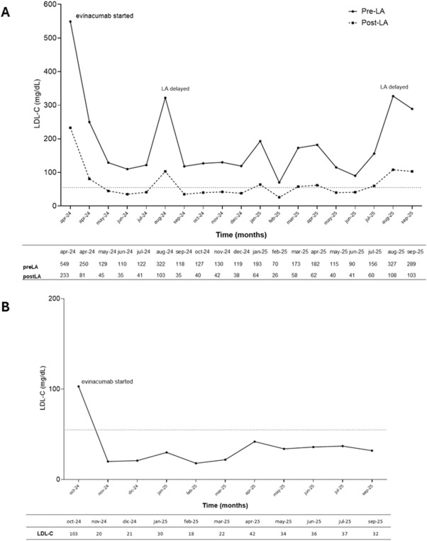 LipidJournal's tweet photo. #JCLSpotlight: Evinacumab achieved up to 82% LDL-C reduction in 2 autosomal recessive hypercholesterolemia cases — both without functional LDL receptors — highlighting the importance of early, intensive therapy. 

📄https://t.co/sm9MH8Qr2p https://t.co/at4LxsQscj
