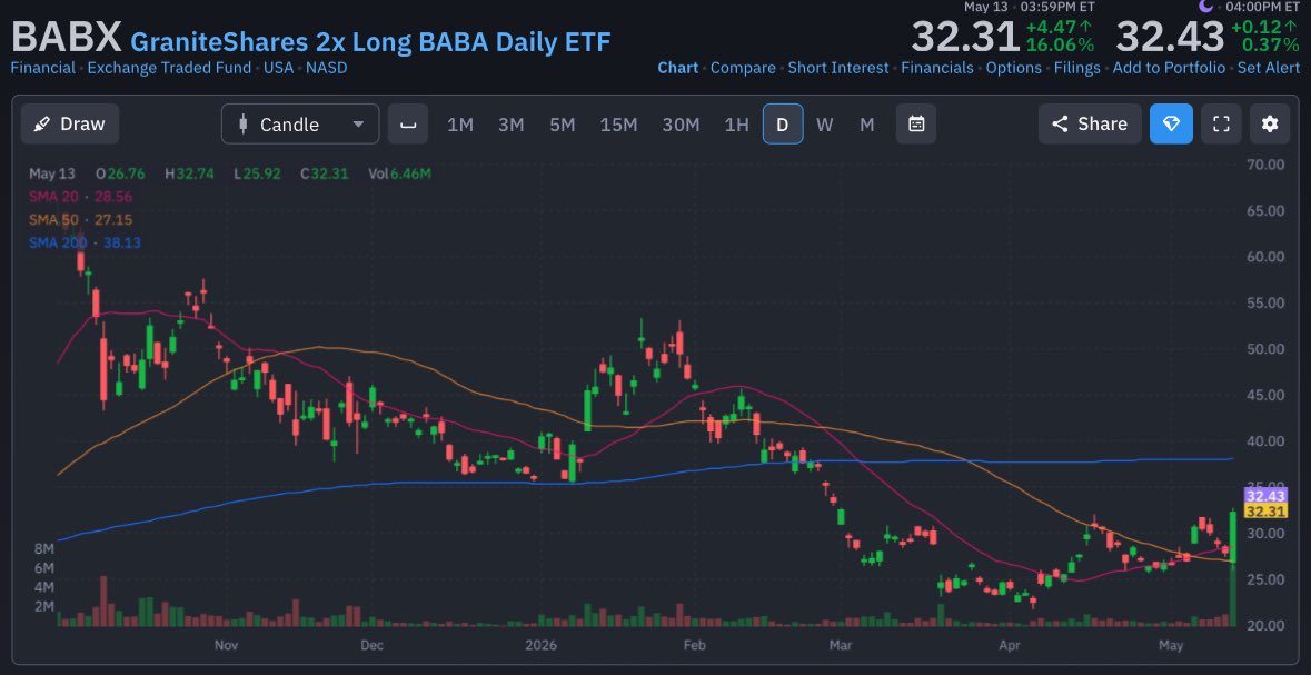 akdtrades's tweet photo. Holding for a bigger bounce potentially $160 on $BABA https://t.co/cWwzfi2Ri8