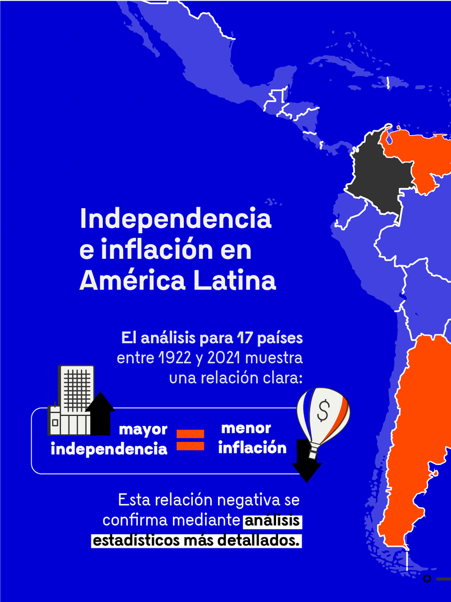 BancoRepublica's tweet photo. ¿Qué relación existe entre la independencia del banco central y la inflación?
Datos de 17 países de América Latina entre 1922 y 2021 muestran una relación clara:
📉 mayor independencia, 📉 menor inflación.
Descubra los detalles del análisis en el Blog de #BanRepExplica “La independencia de los bancos centrales y la inflación” 👉 https://t.co/EXB33nNr4i