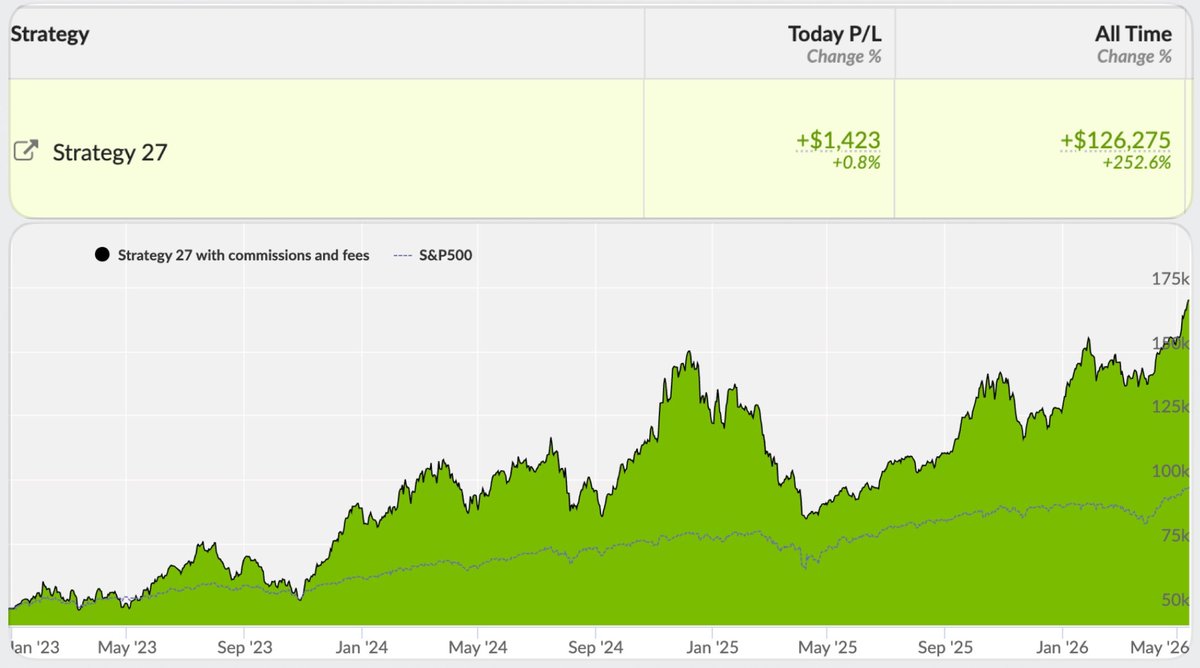 ParnaliaLLC's tweet photo. 📈 Strategy 27 vs $SPY | 2026-05-13

Performance Snapshot
⚡ Annualized Return: 43.8%
💰 Live Capital: $176k
⏳ Avg Hold Period: 200 days

🔥 Today's P/L leaders: $MU $JD $ASML

👉 Copy this portfolio: https://t.co/7TgGUlcwYJ https://t.co/duPQexpICm