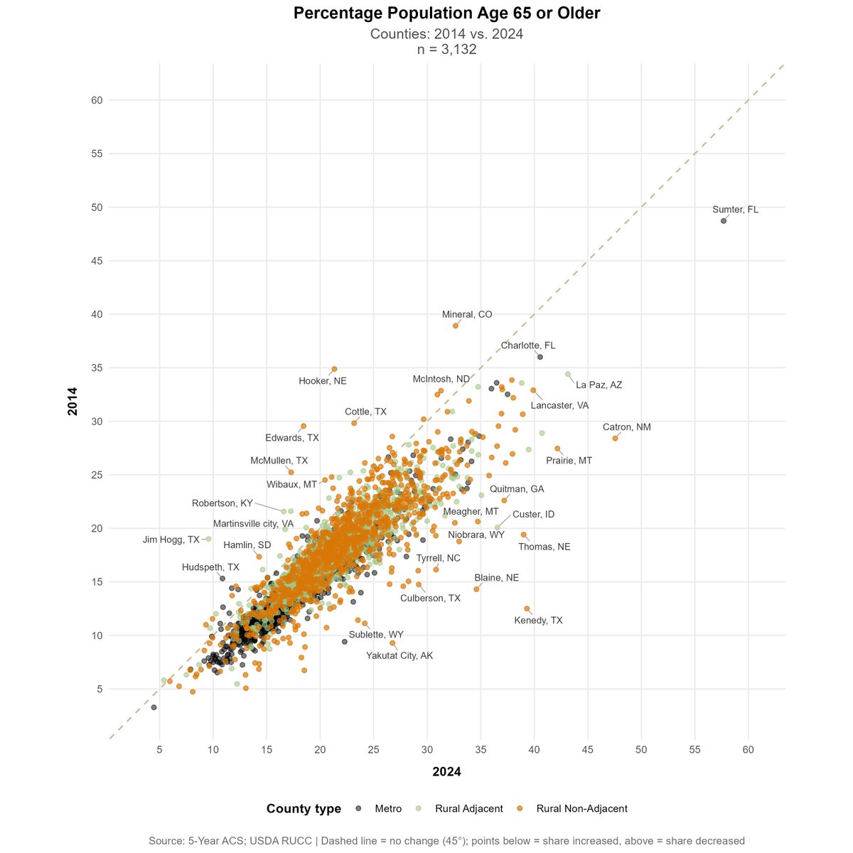 robertoge's tweet photo. You can see this playing out in the data already. See scatter plot below: plots the 2014 (y-axis) and 2024 (x-axis) share of population age 65 or older for 3,100+ counties. Below the diagonal means the county's (dot) share increased during this time.

More than 84% of counties saw their share of population age 65 or older increase between 2014 and 2024.