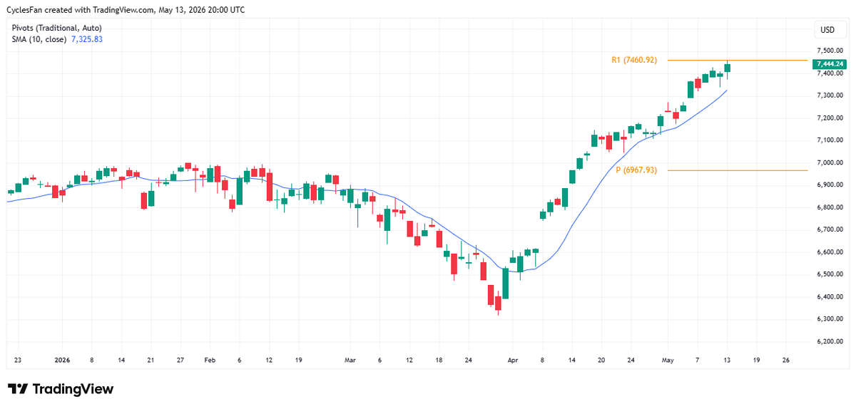 CyclesFan's tweet photo. $SPX has reached the monthly resistance at 7460. The odds favor a pullback to at least the 10 day MA here. On the other hand, if it closes above 7460, the next upside target would be 7580 which is the 1st yearly resistance(not shown because it can be seen only on weekly charts). https://t.co/UFOpaJTOan