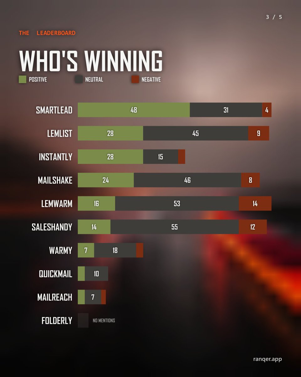 Lecrassus's tweet photo. Your competitors have a Reddit ranking.
You might not know yours.

We scanned Reddit for last week's cold email tools mentions.

Smartlead led on sentiment: 84 mentions, 48 positive.
Lemwarm led on volume at 87, but 14 were negative.
Lemlist 86, Saleshandy 85, Mailshake 79.
Instantly 51, Warmy 28, QuickMail 13, MailReach 12, Folderly 0.

I believe most brands in this space don't track their Reddit signal. It's the channel where the category gets compared right before someone picks a tool.

This week: search "{your tool} reddit", read the top threads, reply to one where your tool is genuinely the answer.

Which one in your category owns the comparison threads?

P.S. We pulled this with https://t.co/1P0g0PBBhG. 
Drop your category and we'll run it next.
