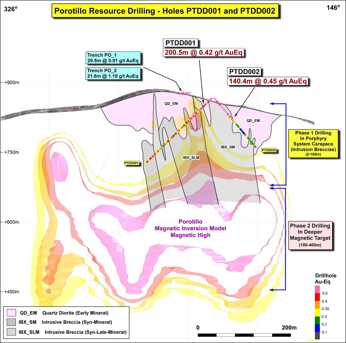 SunstoneMetals's tweet photo. Sunstone Metals has extended the already significant gold-copper mineralisation at Bramaderos with wide intersections up to 250m in the latest drilling outside the current 3.6Moz resource.

#gold #copper #investing $STM 

https://t.co/8uuA9fZ5XY https://t.co/ssO34zafhP