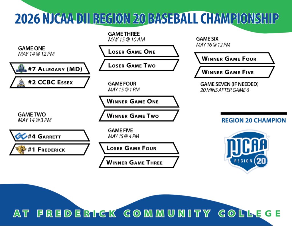 FCC_Cougars's tweet photo. One more sleep until the @NJCAARegion20 DII Baseball Championship Final Four begins, hosted at Frederick Community College! https://t.co/8K84BNLgip