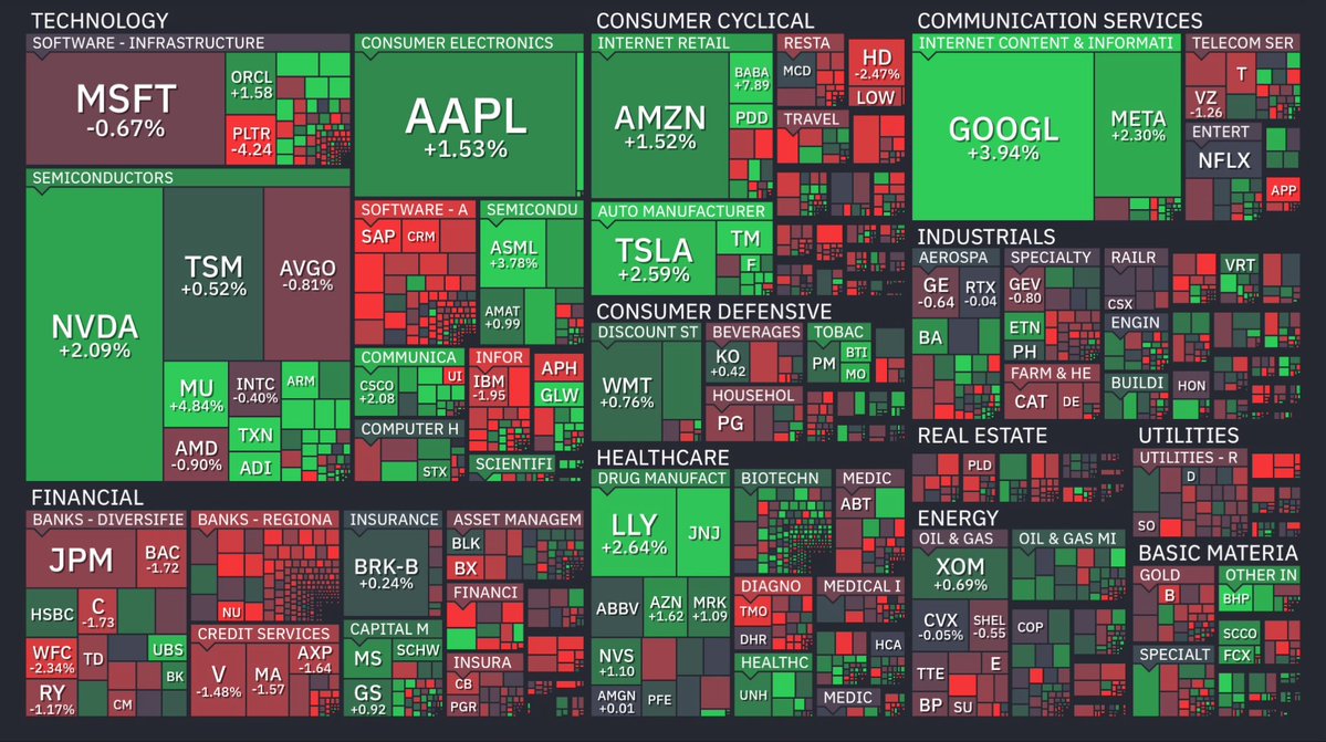 CXL_LAB's tweet photo. #SP

• S&amp;P 500 +0.58%, Nasdaq +1.23%, Dow -0.07% — mixed on Trump-Xi (Trade/Hormuz) talks &amp; oil dip vs hot PPI
• STOXX 50 +0.81% — on inline EU GDP/FR CPI vs EU IP miss
• Nikkei +1.3%, Hang Seng +2% — on strong JP C/A &amp; CN tech

Next:
• US Jobs/Retail, UK GDP/IP/Trade May 14 https://t.co/TFVy0tVmyp