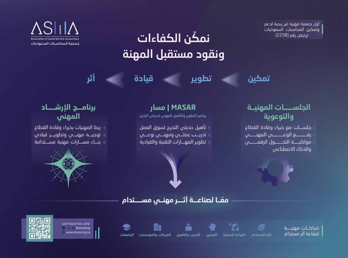 ASWA_Acc's tweet photo. نفخر بمشاركة جمعية المحاسبات السعوديات في #ملتقى_التميز_المحاسبي الذي تنظمه الهيئة السعودية للمراجعين والمحاسبين @socpa_ksa ✨

مشاركة تعكس التزامنا بتمكين الكفاءات المهنية، وتعزيز التطور المهني، والمساهمة في بناء مستقبل أكثر أثرًا واستدامة للقطاع المحاسبي. https://t.co/FnTkVUOqiJ