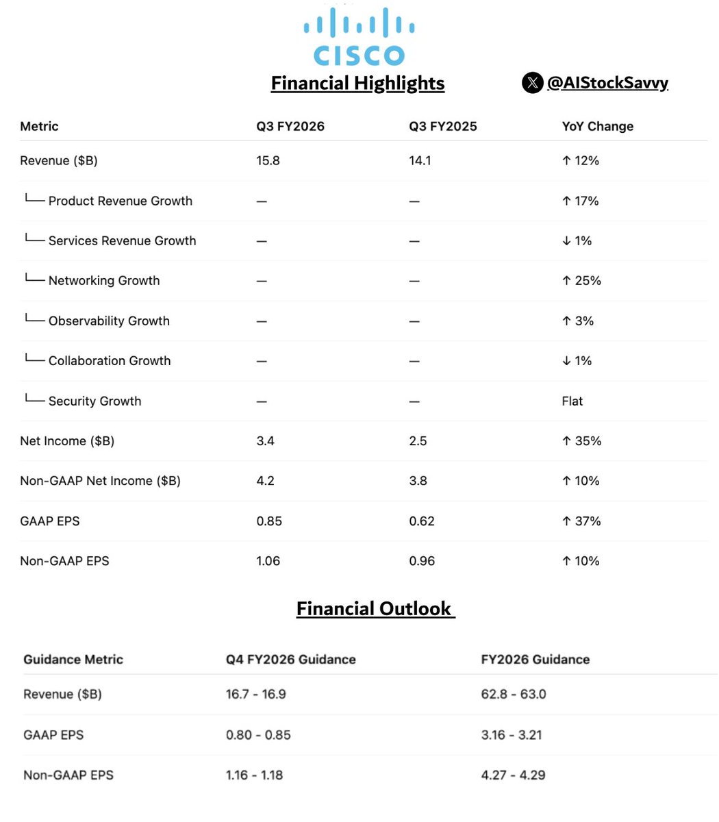 AIStockSavvy's tweet photo. $CSCO | 𝐂𝐢𝐬𝐜𝐨 𝐐𝟑 𝐅𝐘𝟐𝟎𝟐𝟔 𝐄𝐚𝐫𝐧𝐢𝐧𝐠𝐬 𝐑𝐞𝐩𝐨𝐫𝐭: Revenue: $15.8B (↑ 12% YoY) | GAAP EPS: $0.85 | Adjusted EPS: $1.06

👉 𝐁𝐮𝐬𝐢𝐧𝐞𝐬𝐬 𝐇𝐢𝐠𝐡𝐥𝐢𝐠𝐡𝐬:

➤ 𝐓𝐨𝐭𝐚𝐥 𝐩𝐫𝐨𝐝𝐮𝐜𝐭 𝐨𝐫𝐝𝐞𝐫𝐬 increased 𝟑𝟓% year over year.

➤ 𝐍𝐞𝐭𝐰𝐨𝐫𝐤𝐢𝐧𝐠 𝐩𝐫𝐨𝐝𝐮𝐜𝐭 𝐨𝐫𝐝𝐞𝐫𝐬 accelerated more than 𝟓𝟎% year over year.

➤ 𝐀𝐈 𝐢𝐧𝐟𝐫𝐚𝐬𝐭𝐫𝐮𝐜𝐭𝐮𝐫𝐞 orders reached 𝐚𝐛𝐨𝐯𝐞 $𝟓.𝟑𝐁 year-to-date.

➤ Cisco raised expected FY26 𝐀𝐈 𝐨𝐫𝐝𝐞𝐫𝐬 to $𝟗𝐁 from $𝟓𝐁.

➤ Cisco increased expected FY26 𝐀𝐈 𝐫𝐞𝐯𝐞𝐧𝐮𝐞 to $𝟒𝐁 from $𝟑𝐁.

➤ 𝐂𝐚𝐦𝐩𝐮𝐬 𝐧𝐞𝐭𝐰𝐨𝐫𝐤𝐢𝐧𝐠 orders grew more than 𝟐𝟓% year over year.

➤ 𝐃𝐚𝐭𝐚 𝐜𝐞𝐧𝐭𝐞𝐫 𝐬𝐰𝐢𝐭𝐜𝐡𝐢𝐧𝐠 orders increased more than 𝟒𝟎% year over year.

➤ Geographic revenue growth: 𝐀𝐦𝐞𝐫𝐢𝐜𝐚𝐬 ↑𝟏𝟒%, 𝐄𝐌𝐄𝐀 ↑𝟗%, 𝐀𝐏𝐉𝐂 ↑𝟗%.

➤ Cisco declared a quarterly 𝐝𝐢𝐯𝐢𝐝𝐞𝐧𝐝 of $𝟎.𝟒𝟐 per share.

👉 𝐂𝐄𝐎 𝐒𝐭𝐚𝐭𝐞𝐦𝐞𝐧𝐭:

“Cisco delivered record quarterly revenue in Q3 and we saw very strong, broad-based demand for our products, demonstrating the relevance of our technology for connecting and securing AI,” said Chuck Robbins, chair and CEO of Cisco.

👉 𝐂𝐅𝐎 𝐒𝐭𝐚𝐭𝐞𝐦𝐞𝐧𝐭:

“In Q3, we once again delivered double-digit growth on both the top and bottom lines which exceeded the high end of our guidance, coupled with record non-GAAP operating income,” said Mark Patterson, CFO of Cisco.
