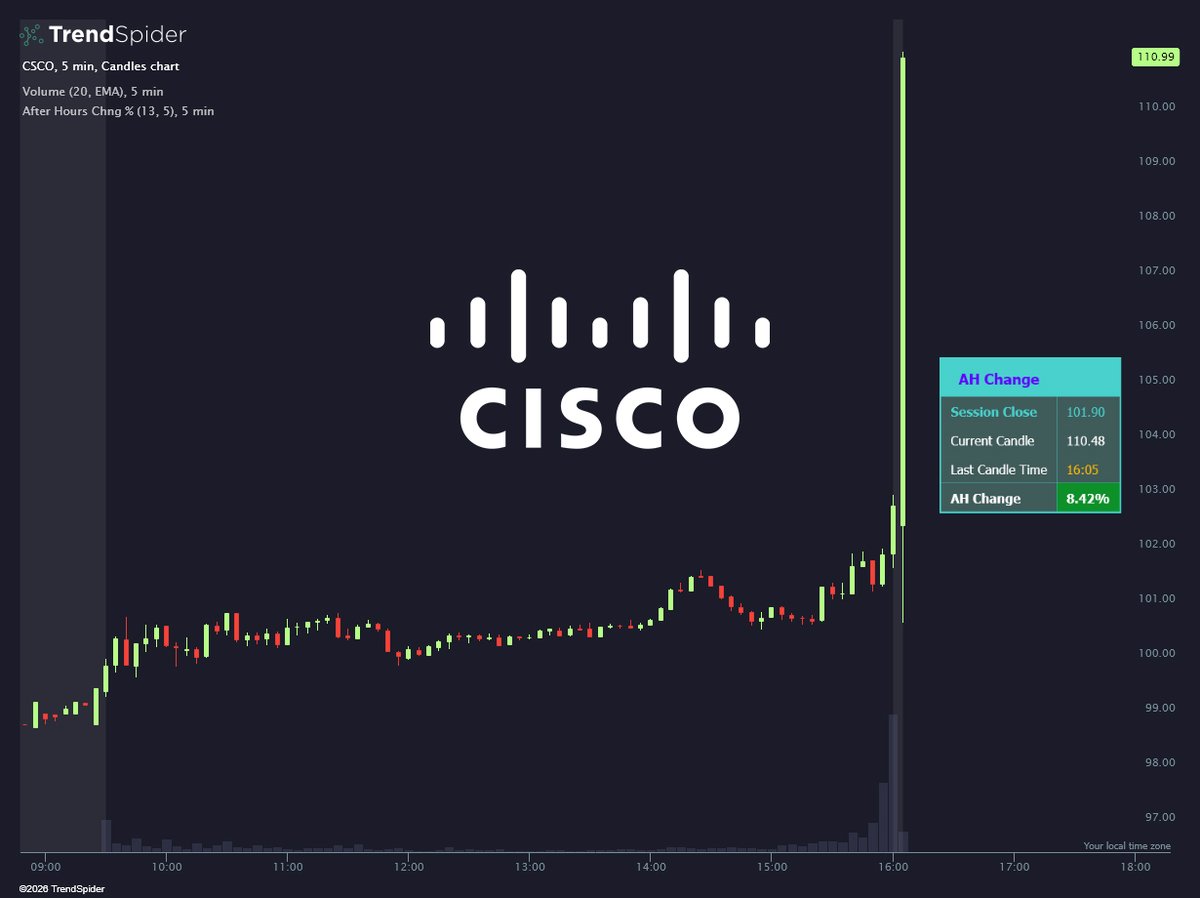 TrendSpider's tweet photo. $CSCO DEMOLISHED EARNINGS🔥

Double Beat ✅
Raised EPS Guidance ✅
Raised Sales Guidance ✅

🟢 +11.67% https://t.co/MZFtpX0guQ
