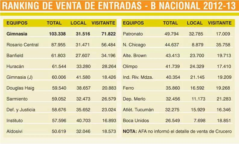 FutbolRetroAr's tweet photo. Ranking venta de entradas, B Nacional 2012/13. https://t.co/vO2qAZX2C7