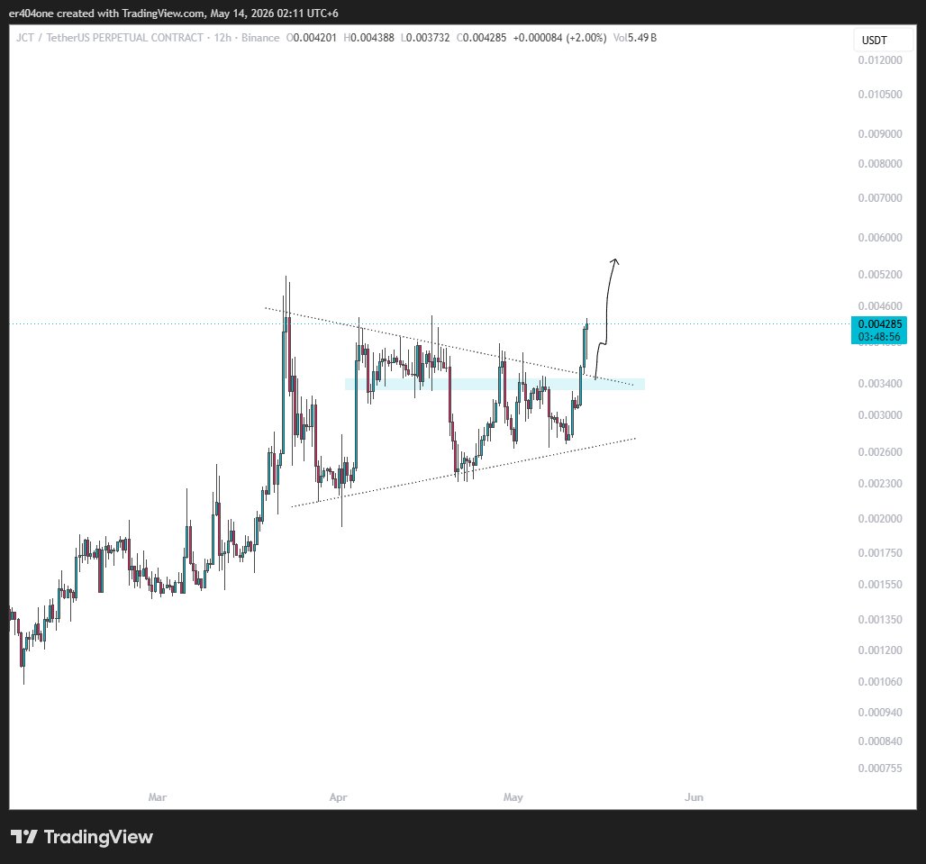 ER404i's tweet photo. $JCT 10% up https://t.co/MAcyg5ZYMC