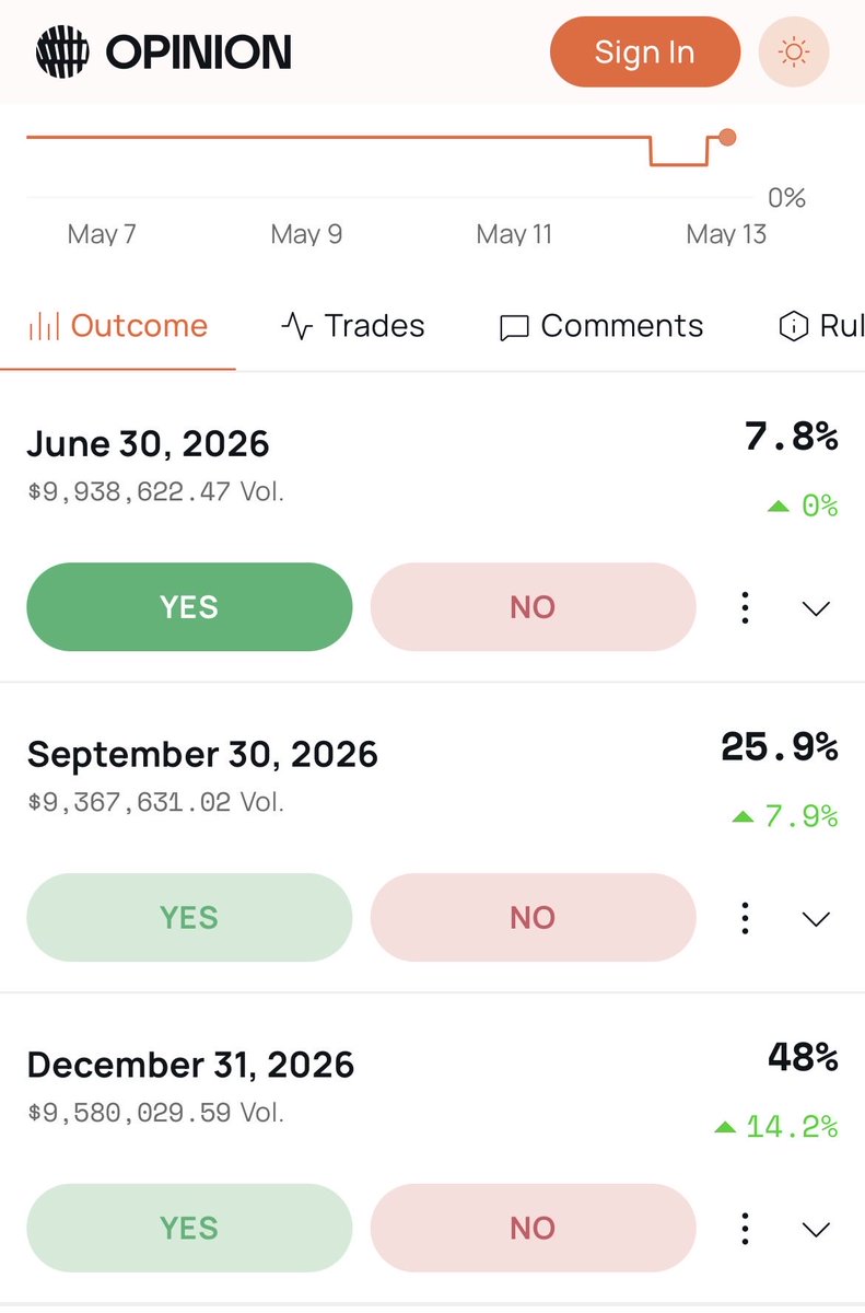 FridayNtrades's tweet photo. Is @Polymarket launching a token or are they larping to get more volume on their exchanges to justify raising more capital privately??

The odds of a $POLY token being released this year still less than 50% according to @opinionlabsxyz 

Hey @mustafap0ly like this tweet if I should buy some Yes plz😏